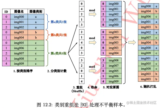 类别重组法步骤示意图