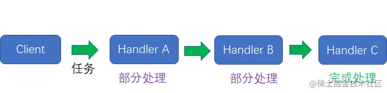 漫画设计模式：什么是“职责链模式”？