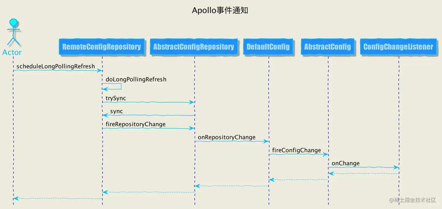 Apollo事件通知-Apollo.png