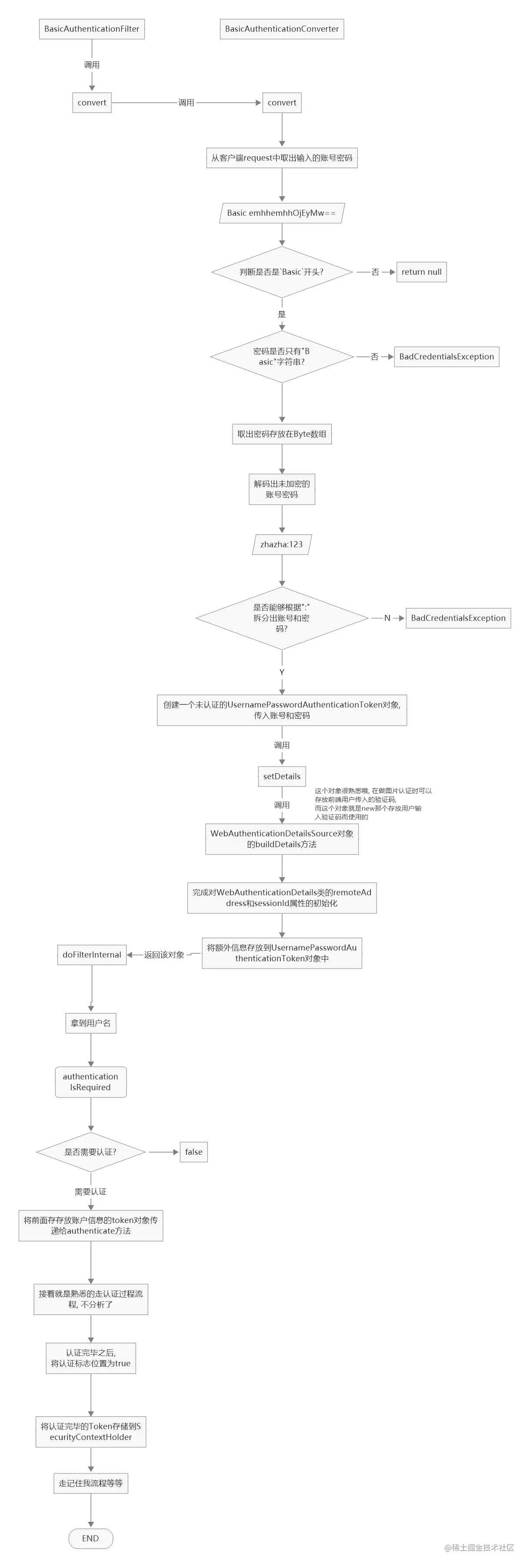 HttpBasic认证过程