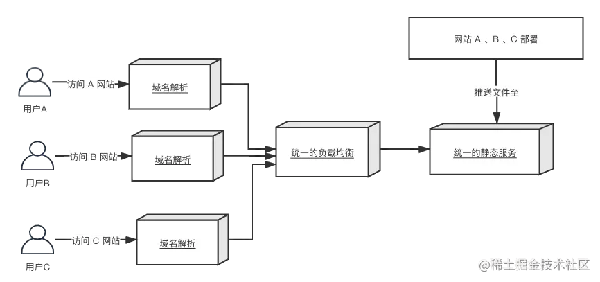 Talos 静态网站部署方式