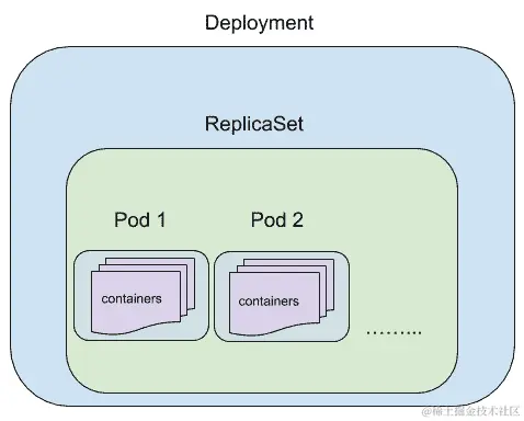 图 7.6：Deployment、ReplicaSet、Pod 和容器的层次结构