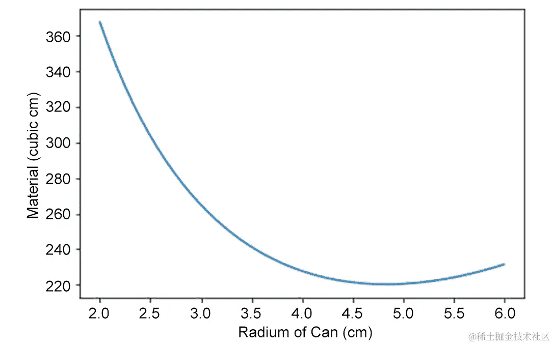图 10.29：找到制作罐子所需的最小材料