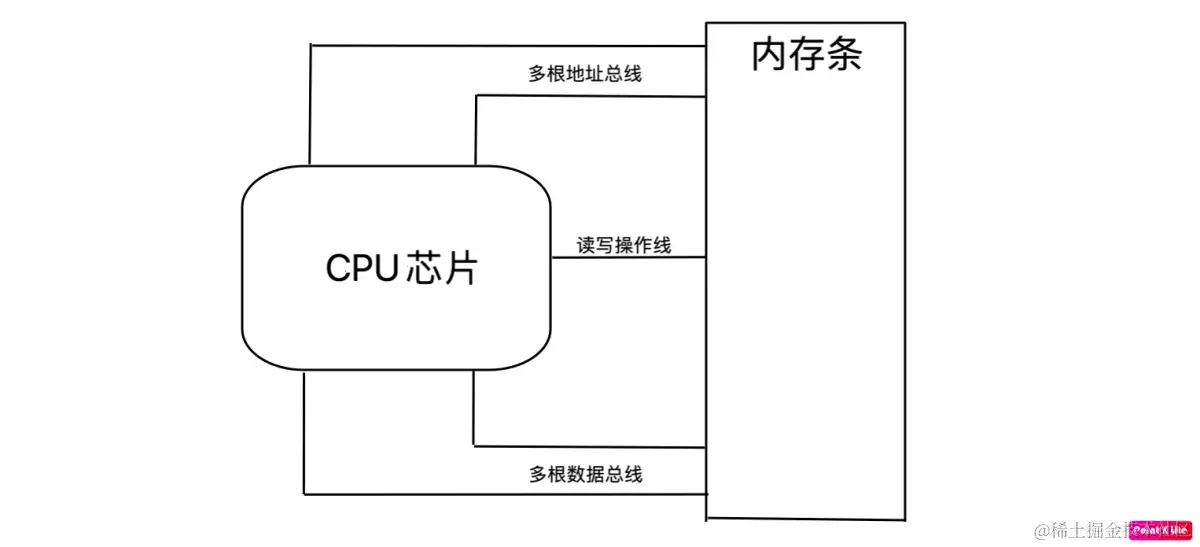 cpu 操作内存简图.png