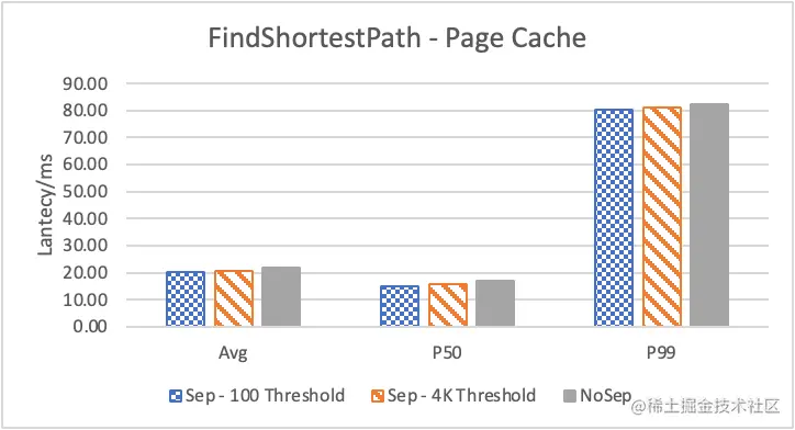 Nebula Graph 的 KV 存储分离原理和性能测评