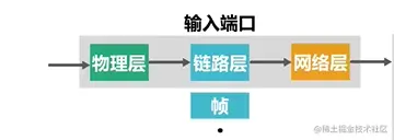 数据链路层处理