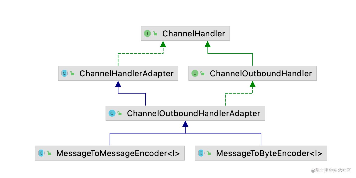 Netty常用招式——ChannelHandler与编解码