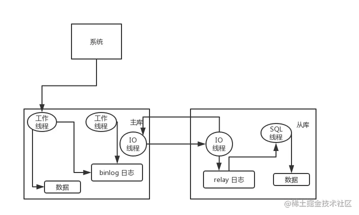 mysql-master-slave