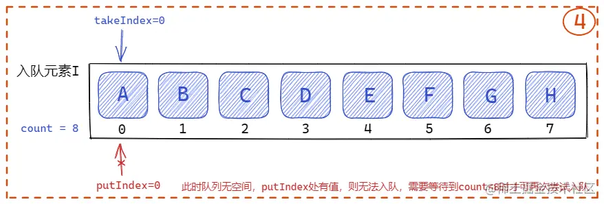入队第九个元素I