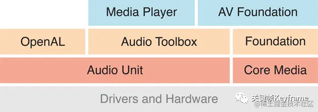 iOS Audio Frameworks