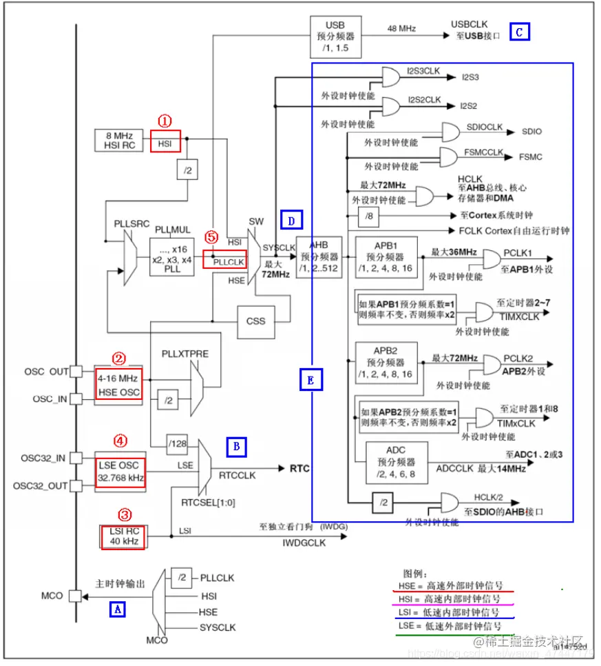 HSI RC:高速内部时钟
HSE Osc：高速外部时钟（通过外接晶振产生）
