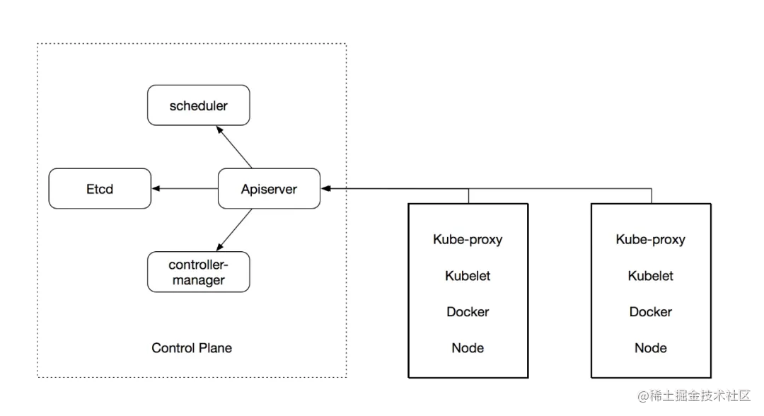 kubernetes入门教程_kubernetes_https://bianchenghao6.com/blog_go_第2张