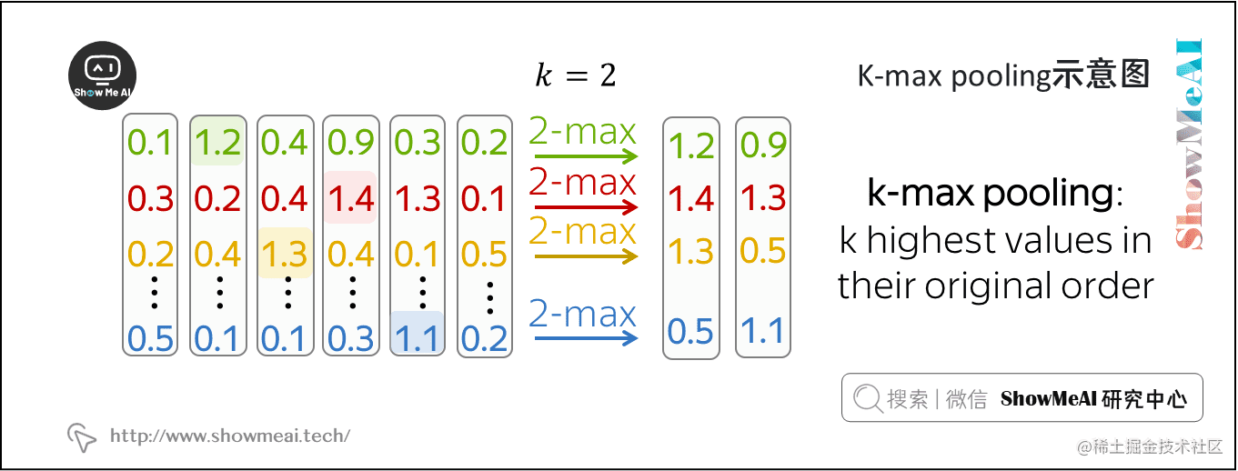 K-max pooling示意图