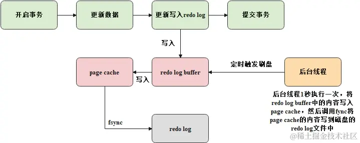 innodb_flush_log_at_trx_commit = 0
