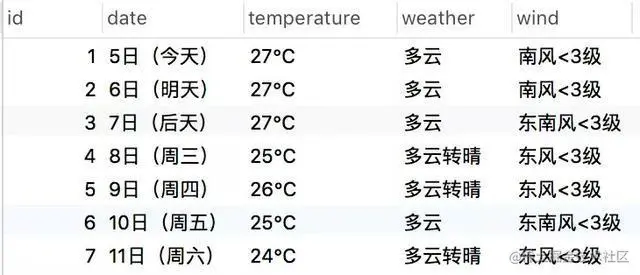 python Scrapy爬取天气预报，零基础的你也可以快速上手