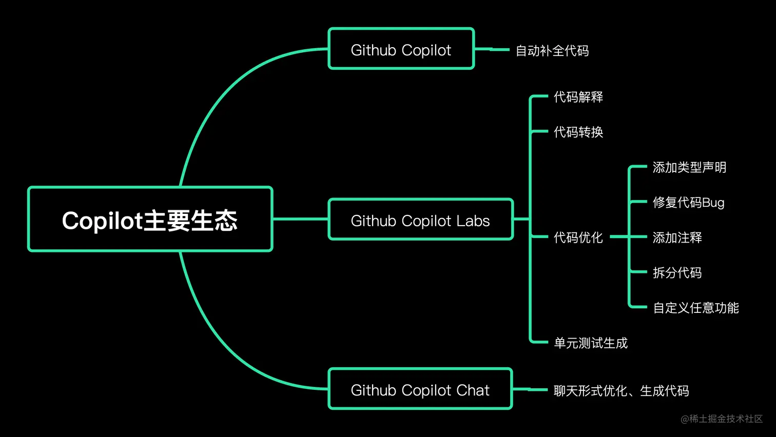 Github Copilot生态