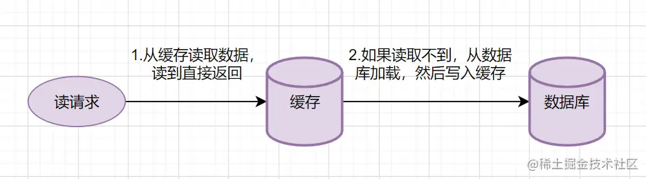 Read Through简要流程