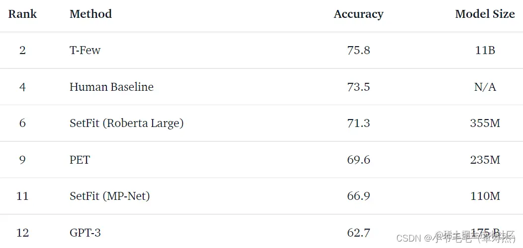 图3-1，RAFT 排行榜上的突出方法（截至 2022 年 9 月）