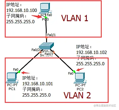 交换机不同VLAN示例