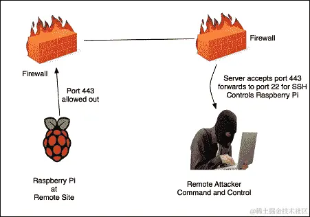 通过 SSH 进行反向 shell