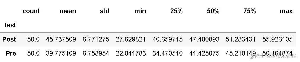 Descriptive statistics