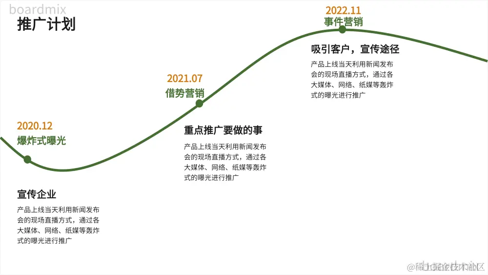 时间轴模板-来自 boardmix 模板社区