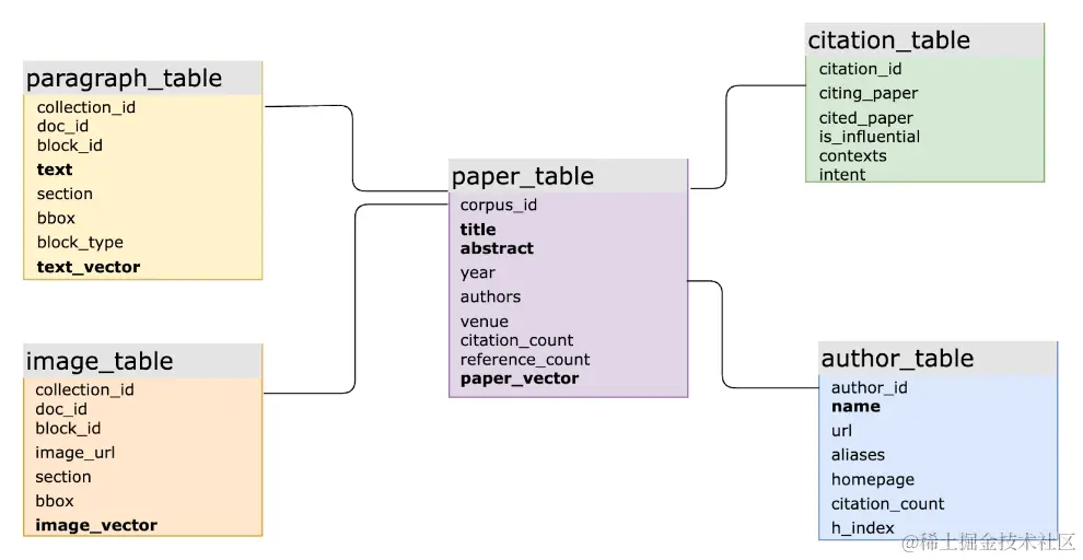 SQL 向量数据库架构
