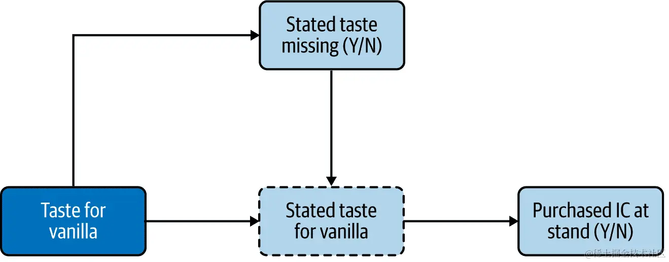 所述口味缺失不是随机