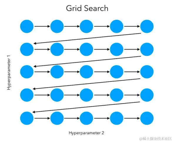 https://pyimagesearch.com/2021/05/24/grid-search-hyperparameter-tuning-with-scikit-learn-gridsearchcv/