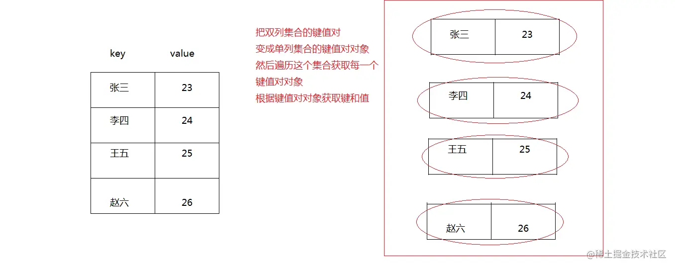 根据键值对象获取