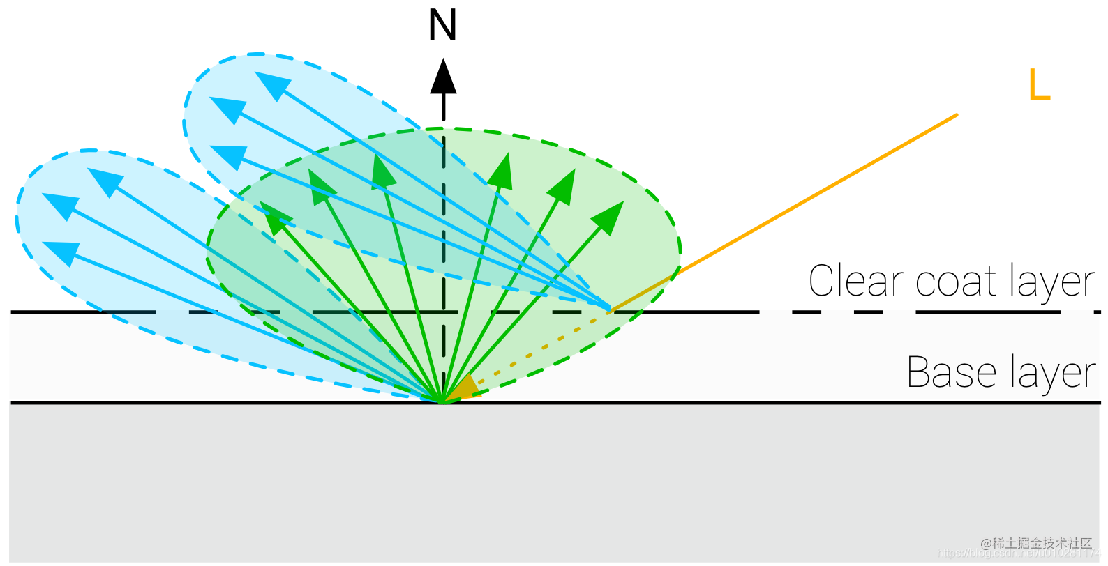 PBR Anisotropy,ClearCoat,Subsurface,sheen 掘金