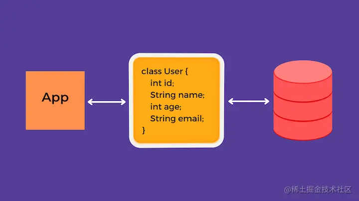 Flutter and SQLite Example Model Class