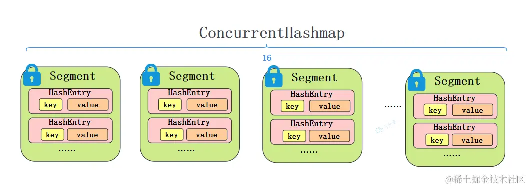 1.7ConcurrentHashMap示意图