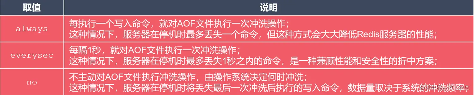 appendfsync选项的取值