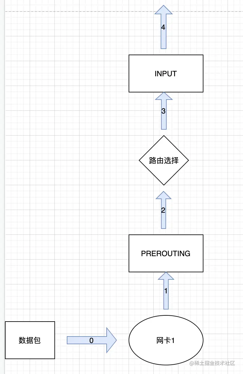 服务器接收数据包-数据流向.png