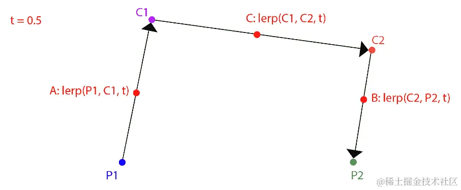图 8.3：在点和控制点之间进行线性插值