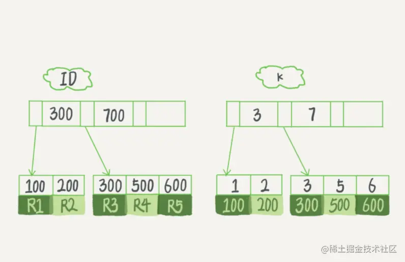 InnoDB的索引组织结构