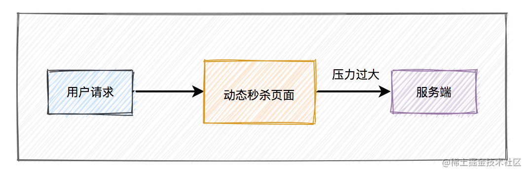 高并发秒杀系统设计_网上秒杀技巧_https://bianchenghao6.com/blog_Python_第3张
