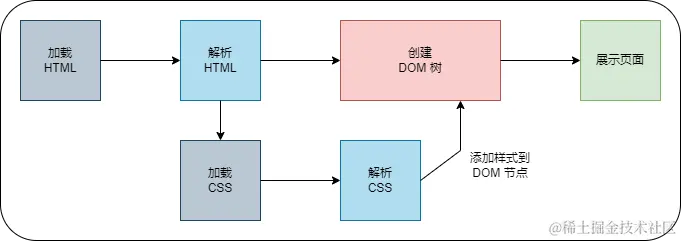 02_css是如何工作的.png