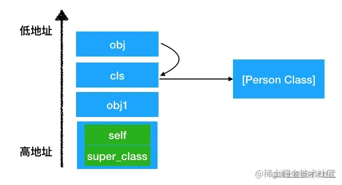 局部变量内存结构
