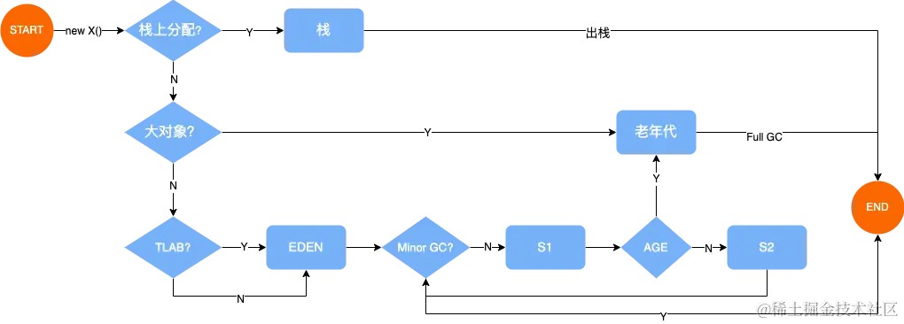JVM - 内存分配流程图.drawio.png