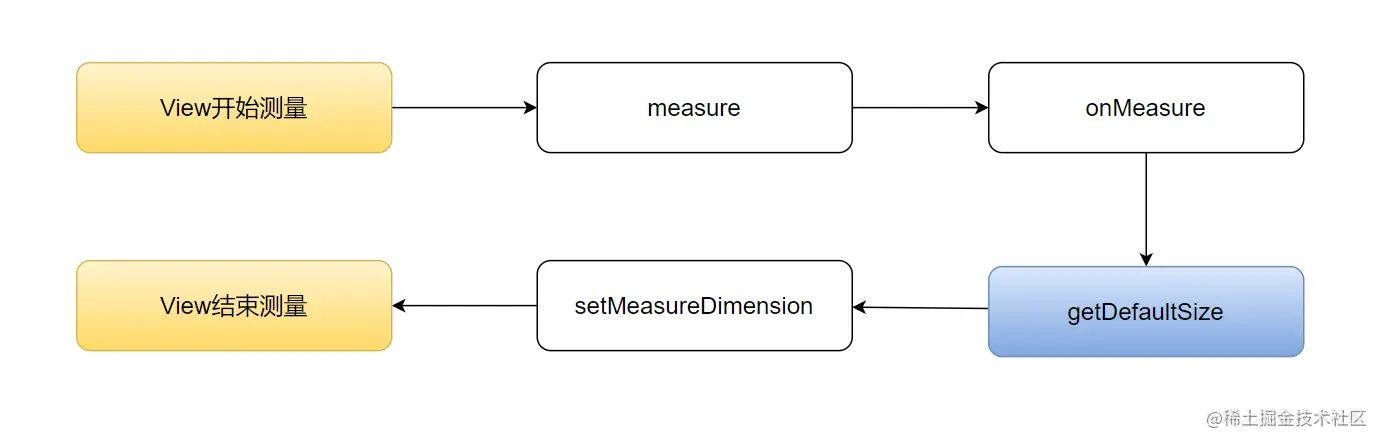 View的measure过程