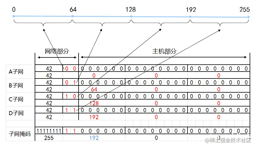 IP地址和子网划分学习笔记之《子网划分详解》