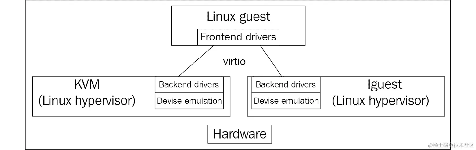 图 15.23 – Virtio 架构