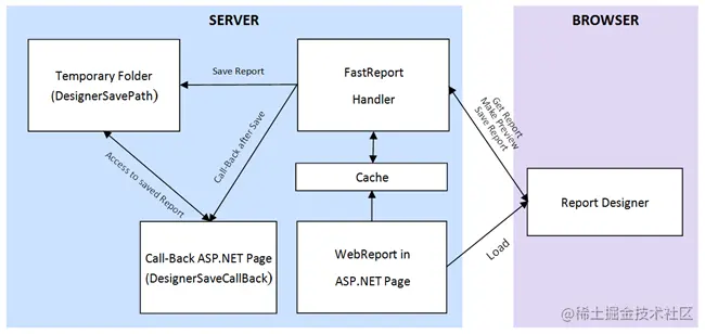 详解：可视化在线报表设计器FastReport Online Designer