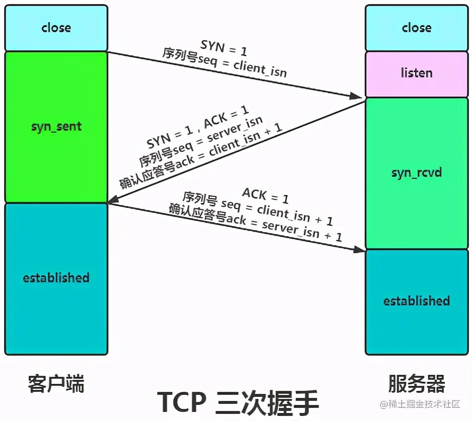 面试反客为主 TCP