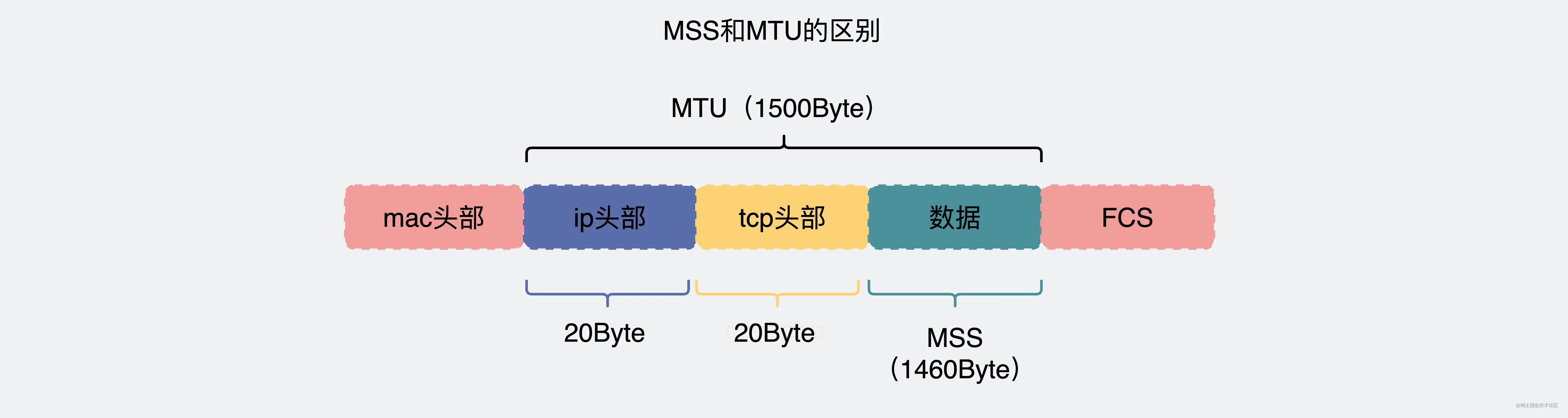MSS和MTU的区别