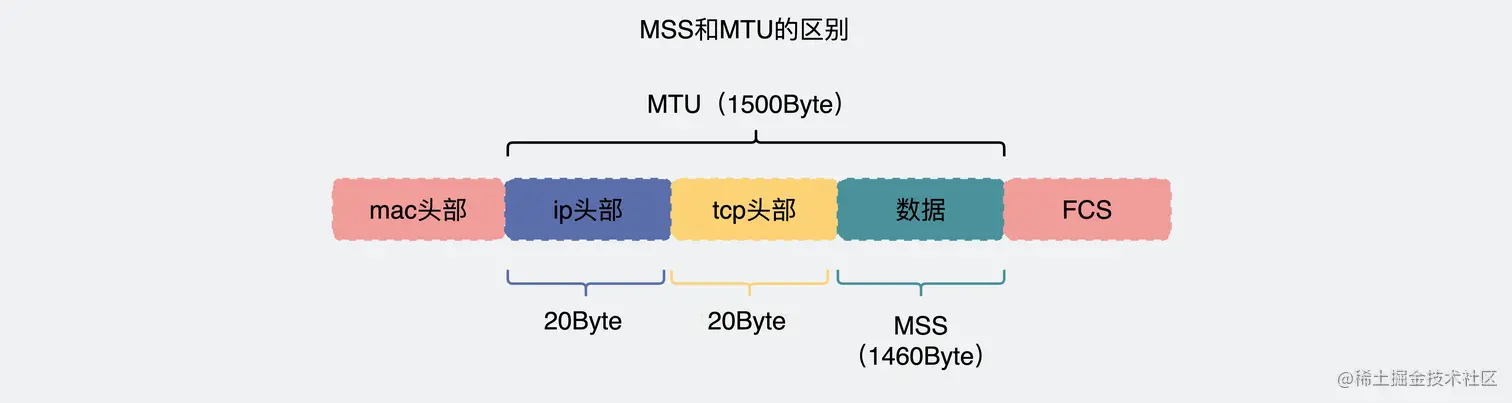 MSS和MTU的区别