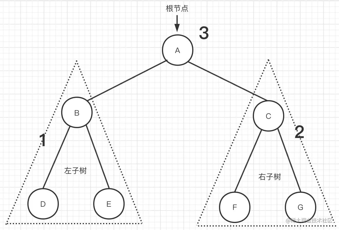 图六 后序遍历