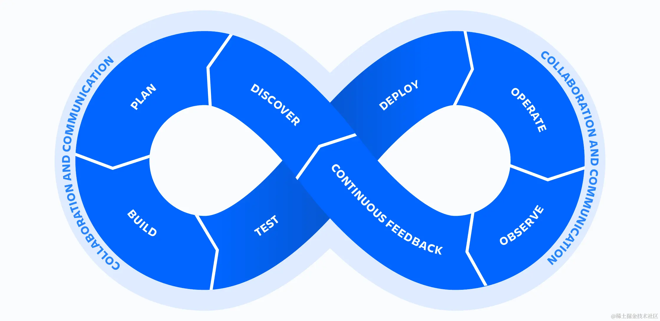 DevOps 无限循环轮